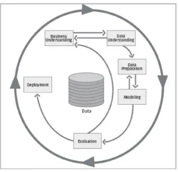 Figure 2 – CRISP-DM Process Model. Retrieved from (Alnoukari & El Sheikh, 2012) 
