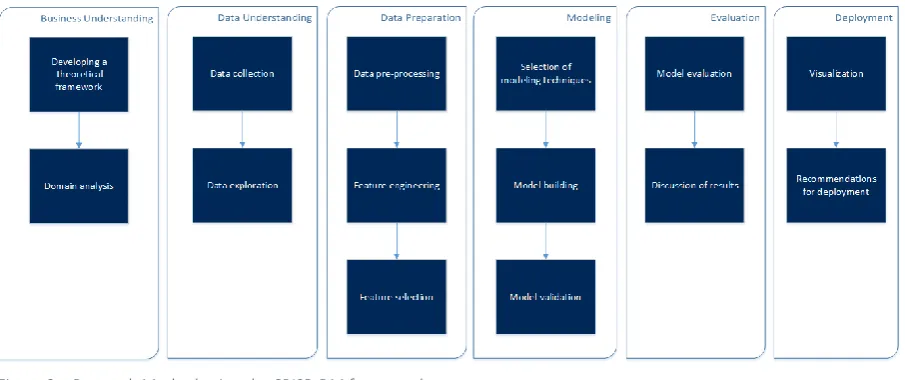 Figure 3 – Research Method using the CRISP-DM framework 