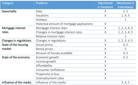 Table 1 – List of possible predictors  