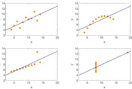 Figure 6 – Anscombe’s quartet. Retrieved from (Owen, 2015). 