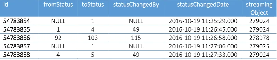 Table 2 – Example overview of the database table 