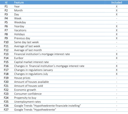 Table 4 – Overview of features selected for final model (included variables are denoted by ‘X’, excluded variables are denoted by '-')