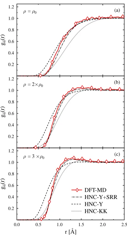 FIG. 1: (color online) Ion-ion pair distribution functions gii(r) in warm dense Beryllium at multiples