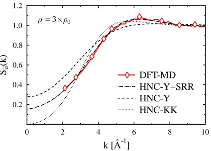 FIG. 2: (color online) Static ion-ion structure factor Sii(k) for compressed Beryllium under condi-