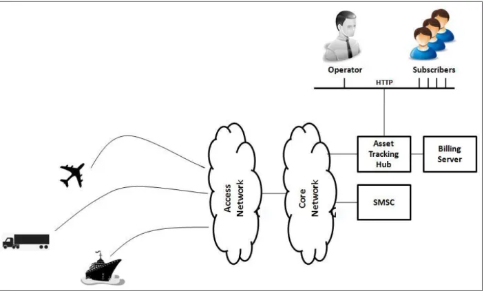 Figure 1: Asset Tracking as a Service 