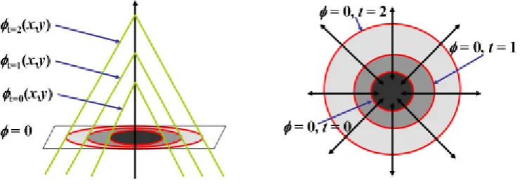 Fig 1: Level set evolution and the corresponding contour propagation topological view of level set Ф (x, y) evolution, (b) the changes on the zero 