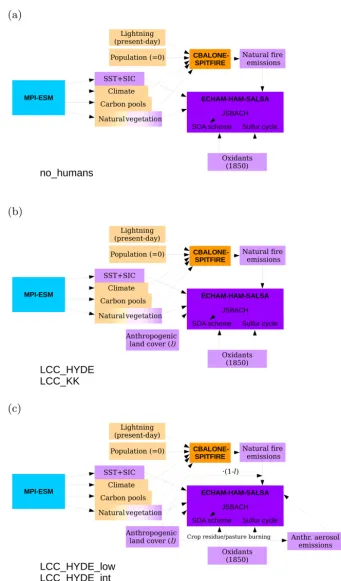 Figure 1. Illustrated are the setups of the six simulations conducted with ECHAM-HAM-SALSA (no_humans, LCC_HYDE, LCC_KK,LCC_HYDE_low, LCC_HYDE_int, and LCC_KK_high)