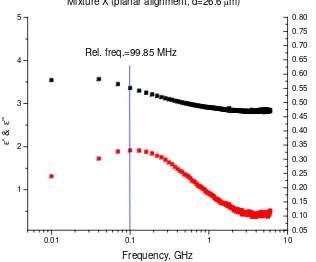 Figure 1 Dielectric spectrum of Propan-2-ol. Figure 2 exhibits a relaxation process at 99.85 MHz for a high birefringence nematic LC (Mixture X)