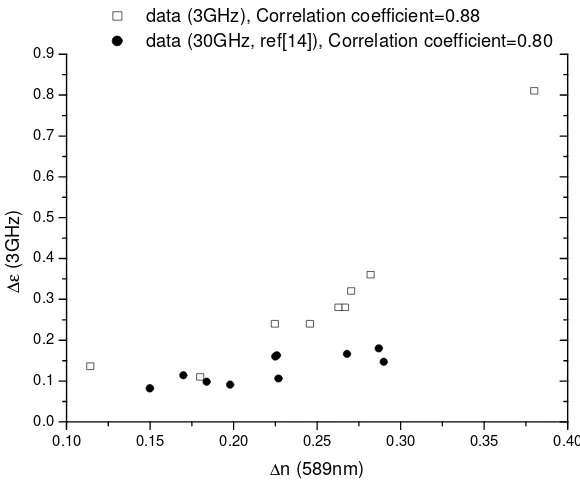 Figure 4  open square for data of the LCs tested by us at 3GHz; filled circles for data obtained from Dielectric anisotropy ∆ε (in microwave regime) vs birefringence ∆n (589nm), the literature [14] at 30 GHz