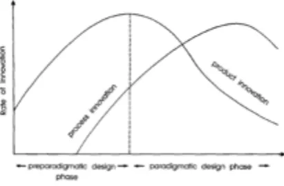 FIGURE 1: INNOVATION OVER THE PRODUCT/INDUSTRY LIFE CYCLE (TEECE, 1986, P.289)