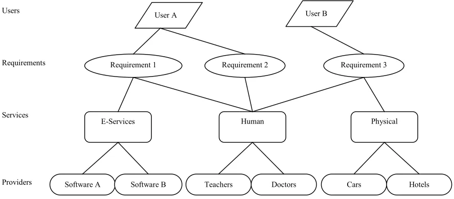 Figure 1.  The concept of services 