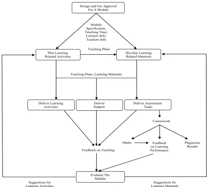 Figure 2.  Process and data flows diagram 