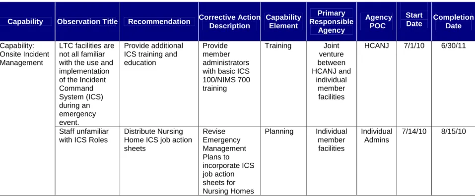 Table A.1 Improvement Plan Matrix