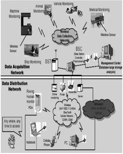 Fig. 1: Wireless Sensor Network [4] 