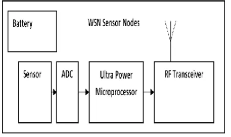 Fig. 2:  Wireless Sensor Network Component 