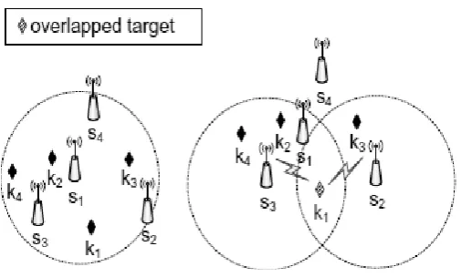 Fig 4: Overlapped target and sensors in joint set [3] 