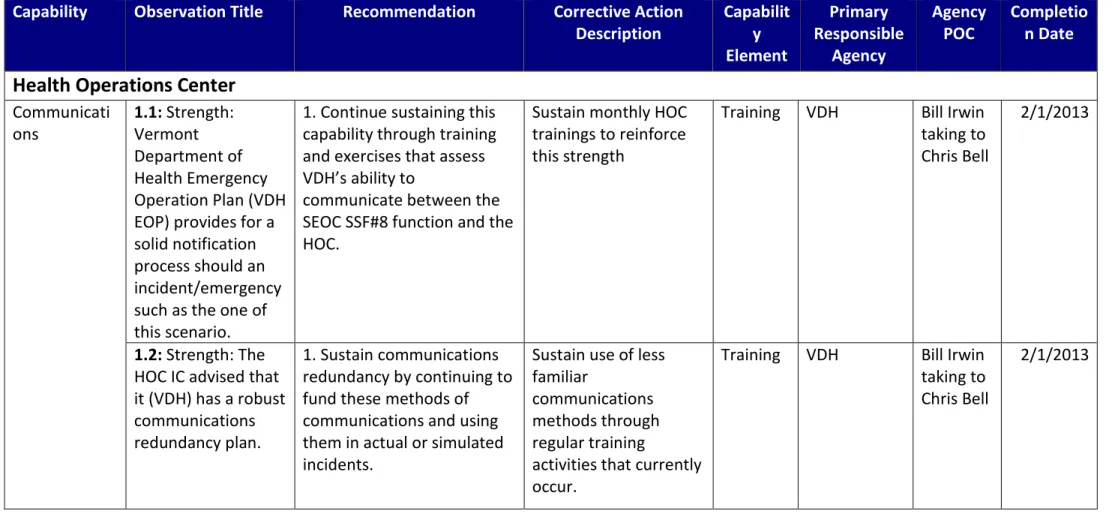 Table A.1 Improvement Plan Matrix 