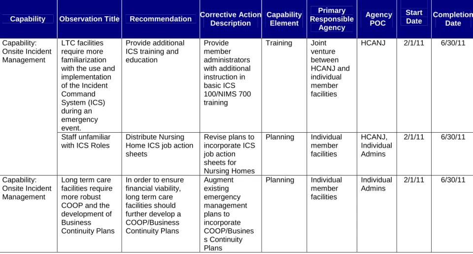 Table A.1 Improvement Plan Matrix