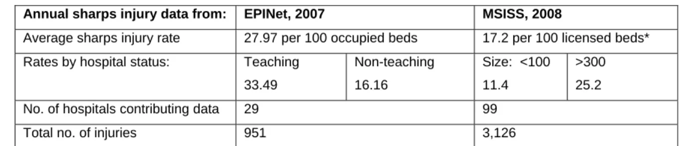 Table 1. Comparison of annual sharps injury rates for EPINet and MSISS 