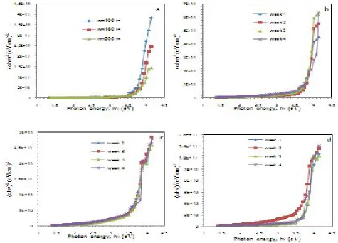 Figure 6:  Variation of (αhν)2 with (hν)  for In2O3 films of different irradiation times              (a) before (b) t= 100 nm, (c) t= 150 nm and (d) t= 200 nm