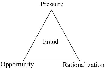 Figure 1: The Fraud Triangle 