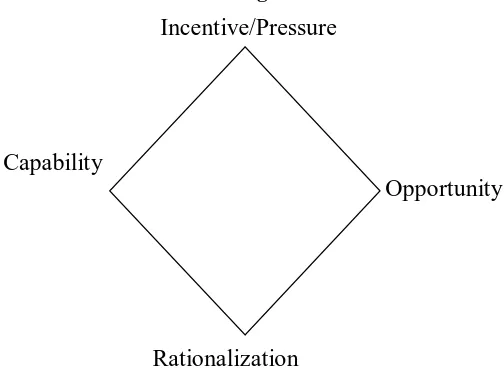 Figure 2: The Fraud Diamond 