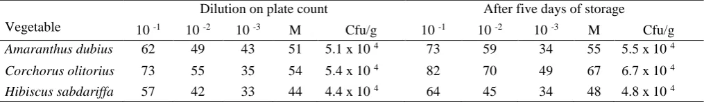 Table.1: Dilution on plate count average 