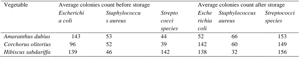 Table.2: Average colonies count of E. coli. Staphylococcus aureus and Streptococci species Average colonies count before storage Average colonies count after storage 