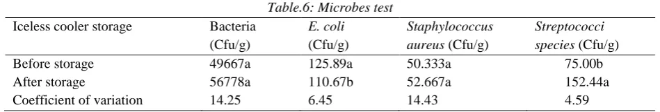Table.6: Microbes test 