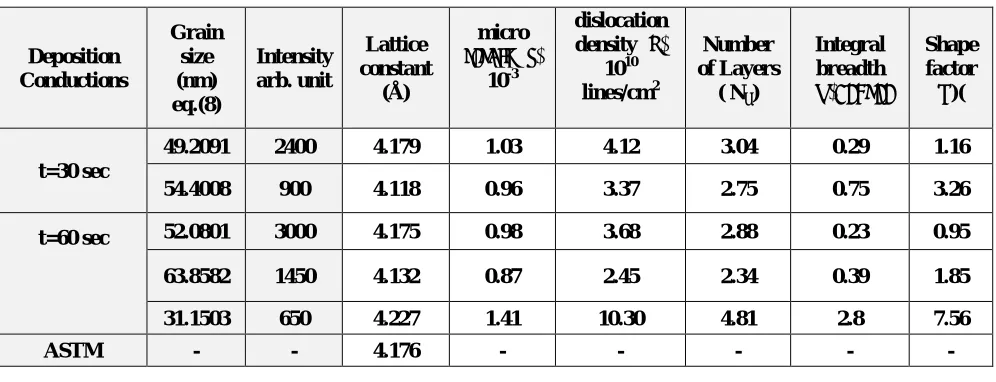 Table 3: Main parameters for XRD results at different oxidation time 