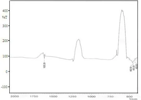 Fig. 3  FTIR spectrum of NiO thin film prepared at t=60 sec oxidation time and (850 oC) oxidation temperature