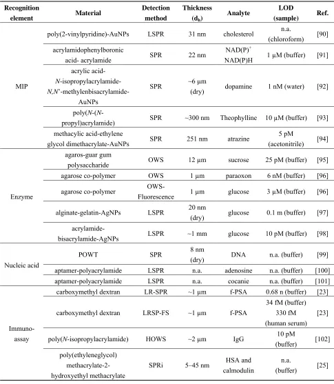 Table 1. Overview of hydrogel biosensors based on evanescent wave optics. 