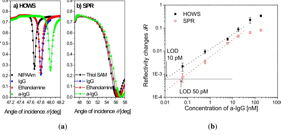 Figure 9. (a) Reflectivity spectra measured by hydrogel optical waveguide spectroscopy (HOWS) in an approximately 2 μm thick hydrogel binding matrix, compared with those for regular SPR with thiol SAM surface architecture