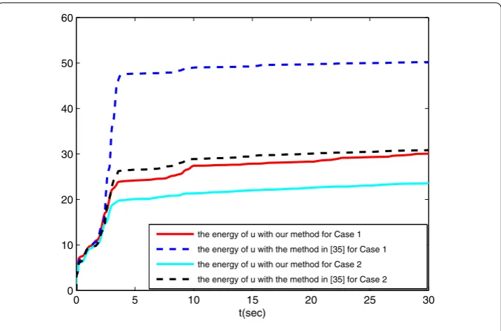 Figure 3 The trajectories of the energy of u.
