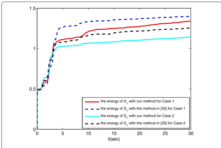 Figure 5 The trajectories of the energy of S1.