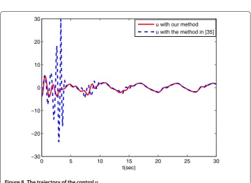Figure 7 The trajectories of u without compensating input delay.