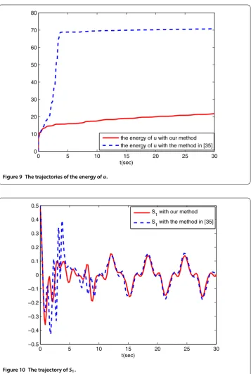 Figure 9 The trajectories of the energy of u.