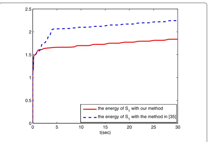 Figure 11 The trajectories of the energy of S1.
