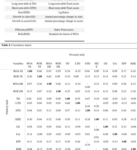 Table 4. Correlation matrix 