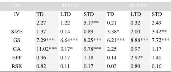 Table 6 . F-values of difference in regressions between public and private Dutch companies 
