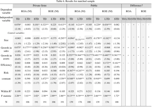 Table 6. Results for matched sample 