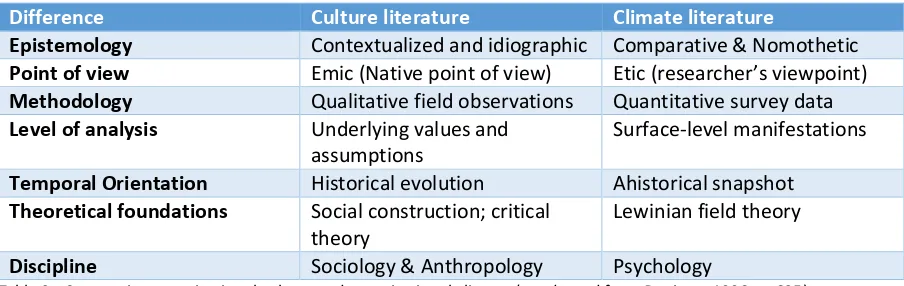 Table 2 - Contrasting organizational culture and organizational climate (as adapted from Denison, 1996, p