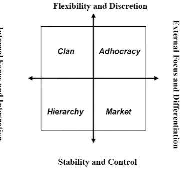 Figure 1 - The Competing Values Framework (Cameron & Quinn, 2005, p. 50). 