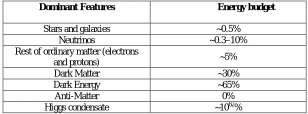 Table 1: The dominant features of the Universe with their energy budget 