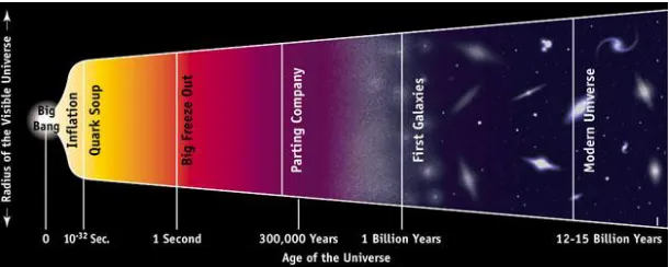 Figure 4 Radius vs. age of the visible Universe [7]  