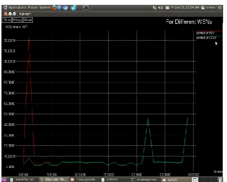 Figure 11: RTD time simulation results for different WSN’s i.e. for 6 and 30 Sensor Nodes