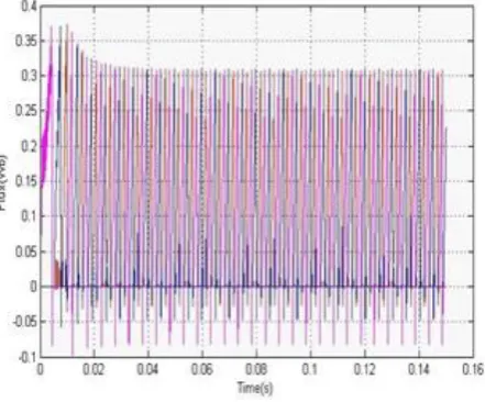 Fig –4 : SRM drive with PI controller 