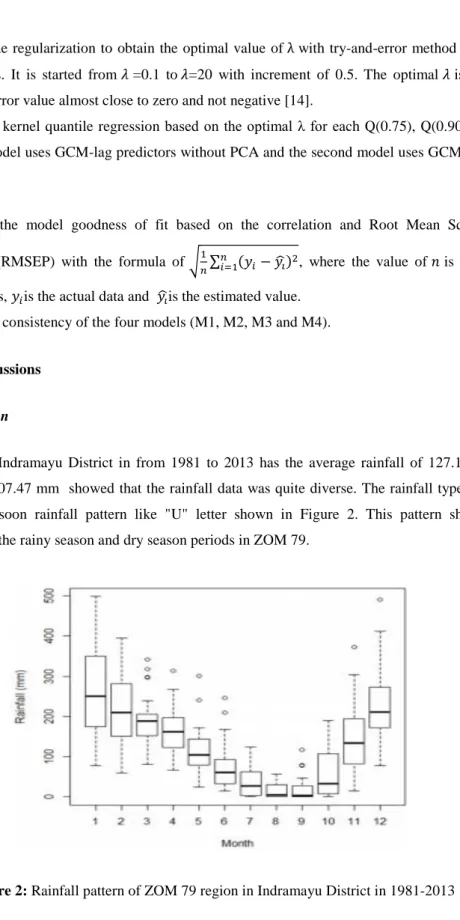 Figure 2: Rainfall pattern of ZOM 79 region in Indramayu District in 1981-2013 