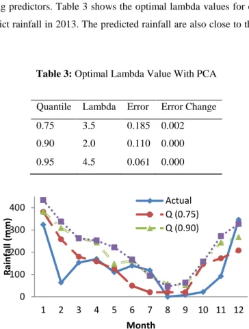 Table 3: Optimal Lambda Value With PCA 