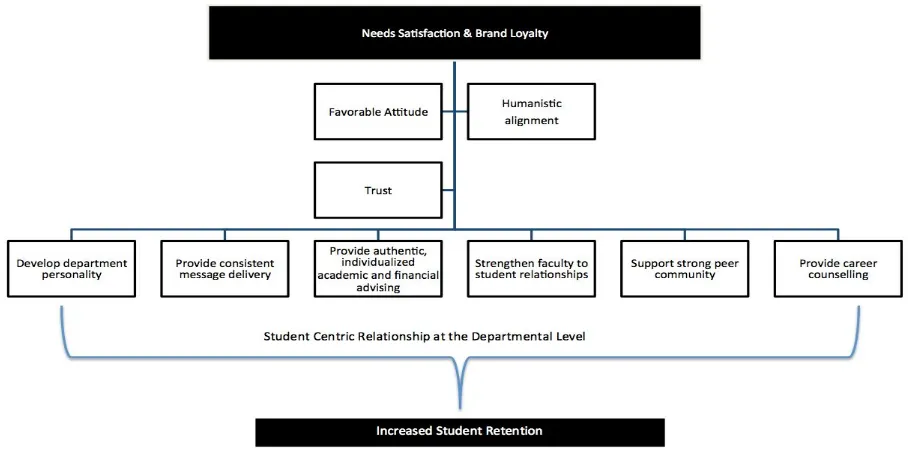 Figure 1. CRM Student Retention Plan Tactics 
